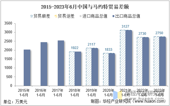 2015-2023年6月中国与马约特贸易差额