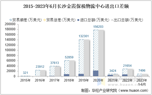 2015-2023年6月长沙金霞保税物流中心进出口差额