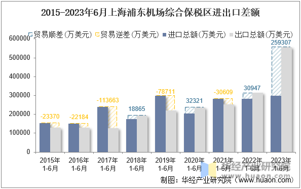 2015-2023年6月上海浦东机场综合保税区进出口差额