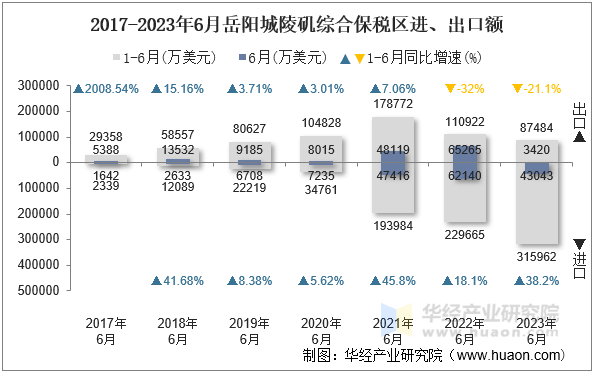2017-2023年6月岳阳城陵矶综合保税区进、出口额