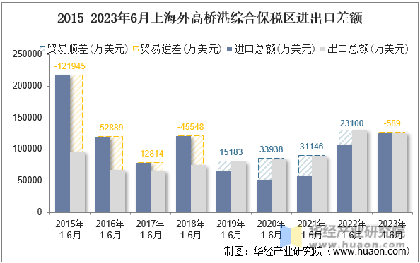 2015-2023年6月上海外高桥港综合保税区进出口差额