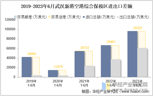 2019-2023年6月武汉新港空港综合保税区进出口差额