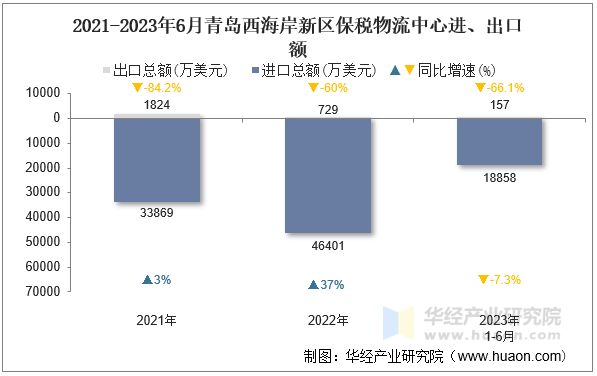 2021-2023年6月青岛西海岸新区保税物流中心进、出口额