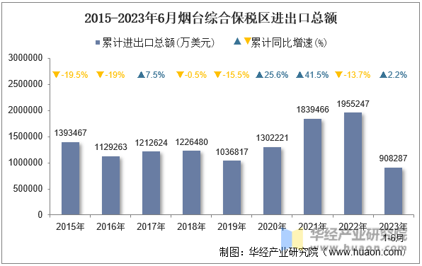 2015-2023年6月烟台综合保税区进出口总额