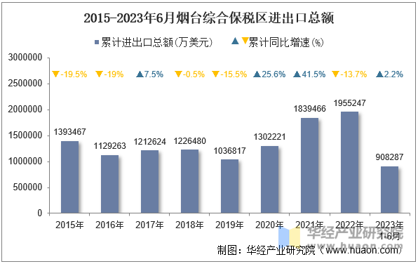 2015-2023年6月烟台综合保税区进出口总额