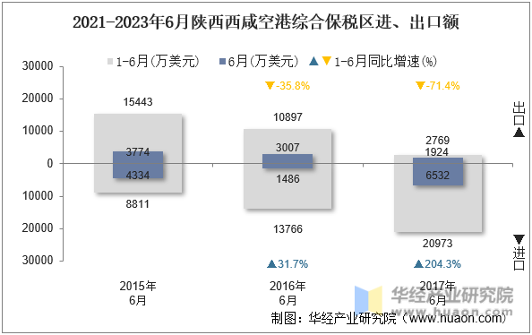 2021-2023年6月陕西西咸空港综合保税区进、出口额