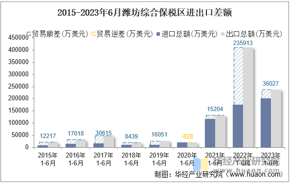 2015-2023年6月潍坊综合保税区进出口差额