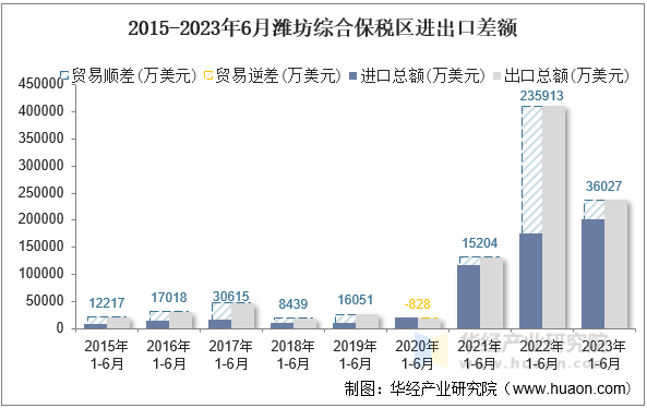 2015-2023年6月潍坊综合保税区进出口差额