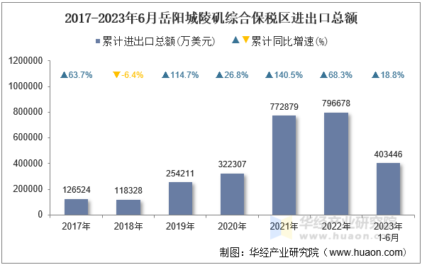 2017-2023年6月岳阳城陵矶综合保税区进出口总额