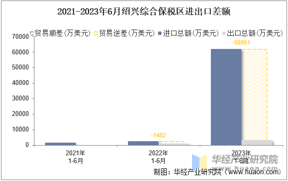 2021-2023年6月绍兴综合保税区进出口差额