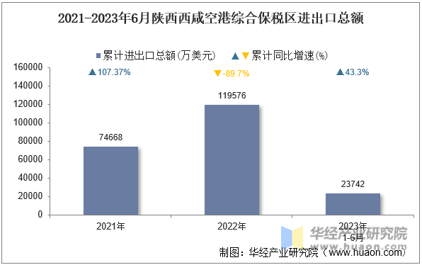 2021-2023年6月陕西西咸空港综合保税区进出口总额