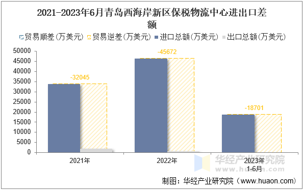 2021-2023年6月青岛西海岸新区保税物流中心进出口差额