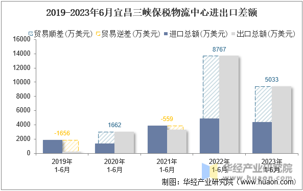 2019-2023年6月宜昌三峡保税物流中心进出口差额
