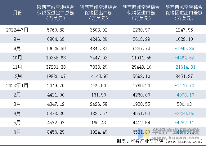 2022-2023年6月陕西西咸空港综合保税区进出口额月度情况统计表
