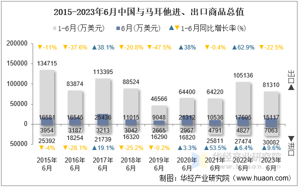 2015-2023年6月中国与马耳他进、出口商品总值