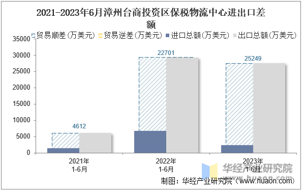 2021-2023年6月漳州台商投资区保税物流中心进出口差额