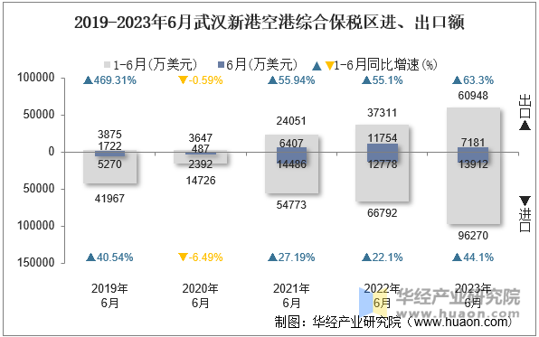 2019-2023年6月武汉新港空港综合保税区进、出口额