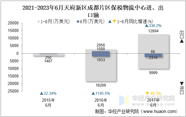 2021-2023年6月天府新区成都片区保税物流中心进、出口额