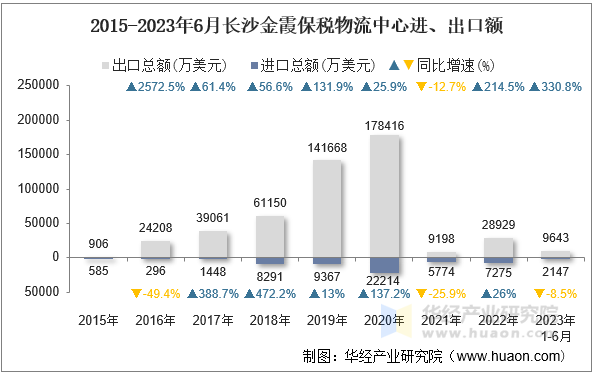 2015-2023年6月长沙金霞保税物流中心进、出口额