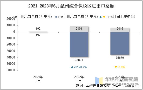 2015-2023年6月温州综合保税区进出口总额