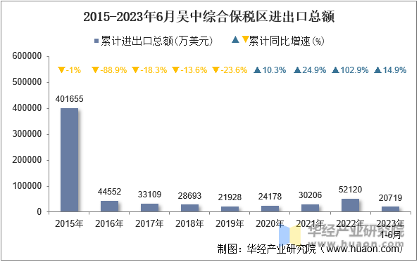 2015-2023年6月吴中综合保税区进出口总额
