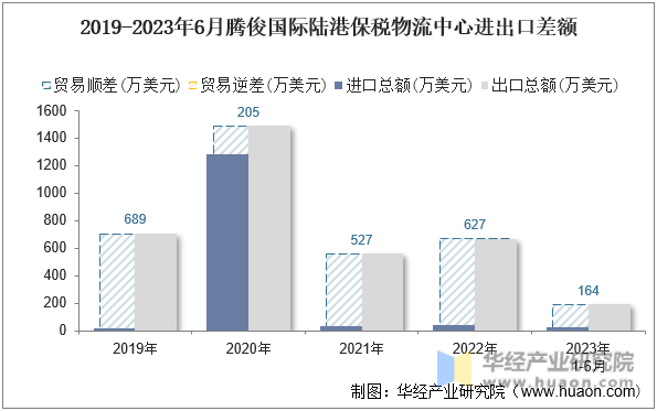 2019-2023年6月腾俊国际陆港保税物流中心进出口差额