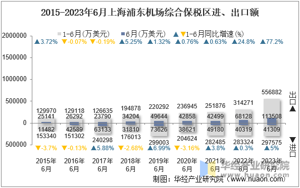 2015-2023年6月上海浦东机场综合保税区进、出口额