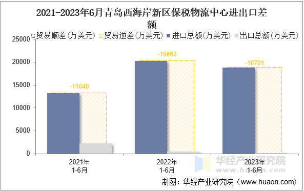 2021-2023年6月青岛西海岸新区保税物流中心进出口差额