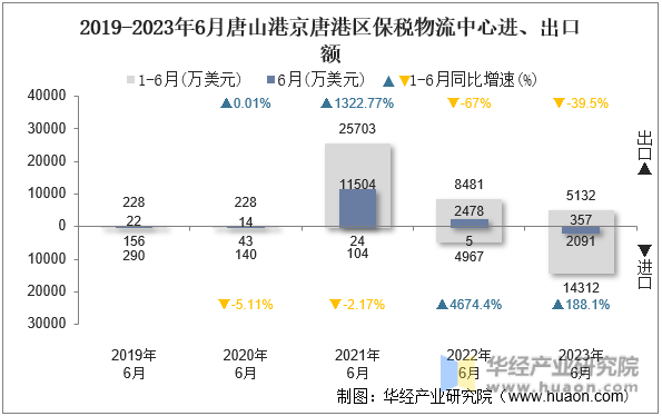 2019-2023年6月唐山港京唐港区保税物流中心进、出口额