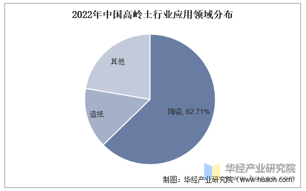 2022年中国高岭土行业应用领域分布