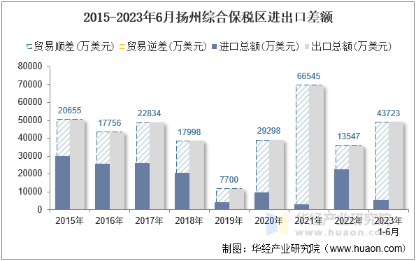 2015-2023年6月扬州综合保税区进出口差额