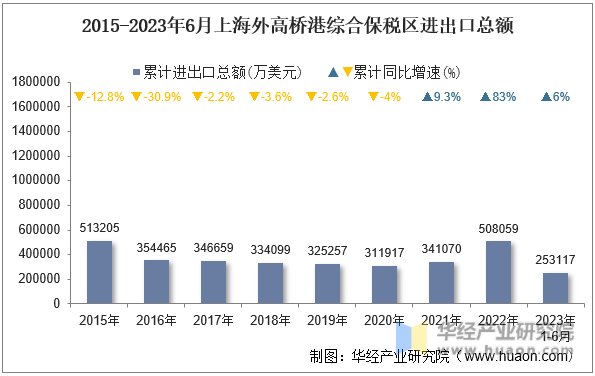 2015-2023年6月上海外高桥港综合保税区进出口总额
