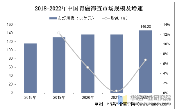 2018-2022年中国胃癌筛查市场规模及增速