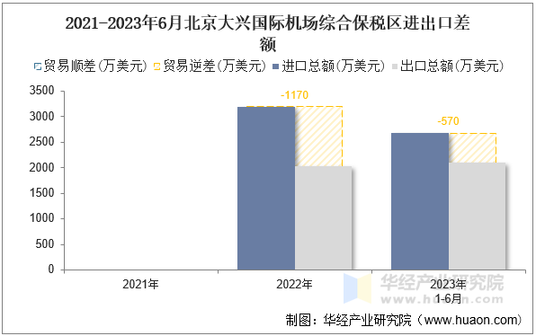 2021-2023年6月北京大兴国际机场综合保税区进出口差额