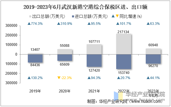 2019-2023年6月武汉新港空港综合保税区进、出口额