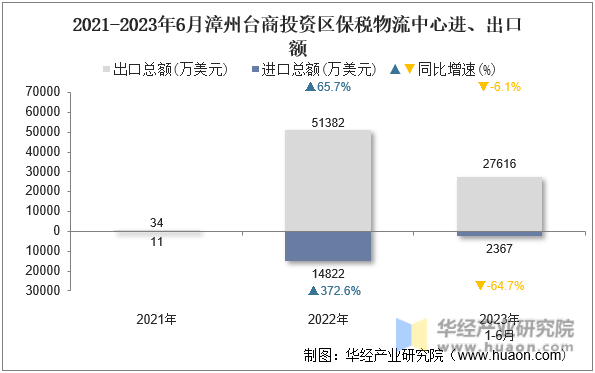 2021-2023年6月漳州台商投资区保税物流中心进、出口额
