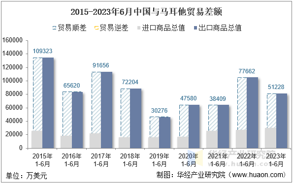 2015-2023年6月中国与马耳他贸易差额