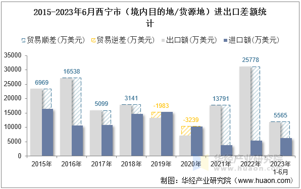 2015-2023年6月西宁市（境内目的地/货源地）进出口差额统计