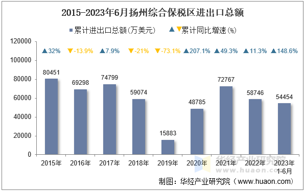 2015-2023年6月扬州综合保税区进出口总额