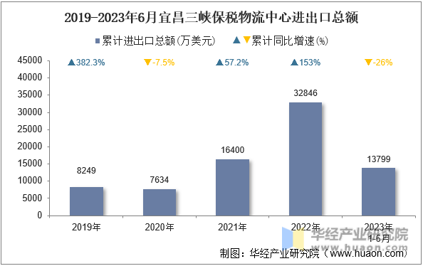 2019-2023年6月宜昌三峡保税物流中心进出口总额