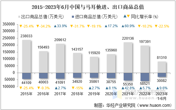 2015-2023年6月中国与马耳他进、出口商品总值