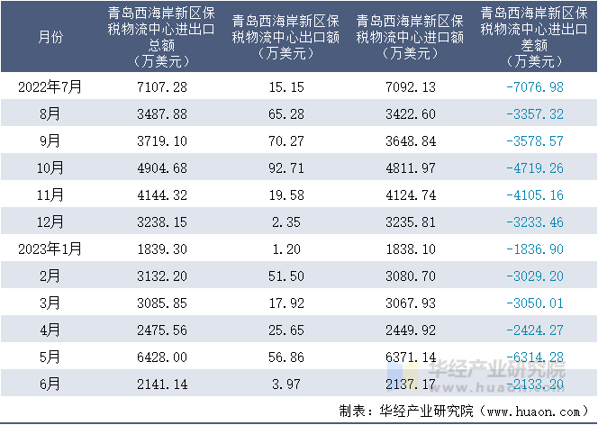 2022-2023年6月青岛西海岸新区保税物流中心进出口额月度情况统计表