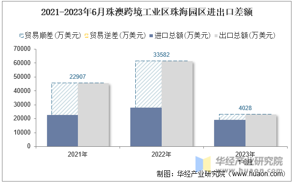 2021-2023年6月珠澳跨境工业区珠海园区进出口差额
