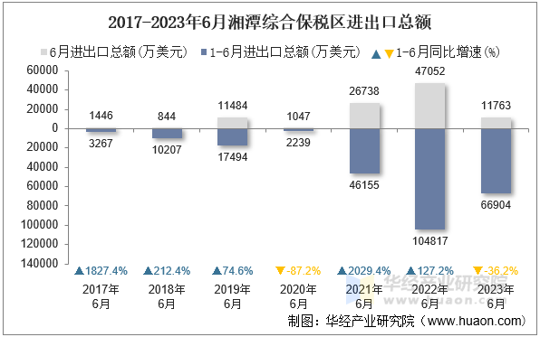 2017-2023年6月湘潭综合保税区进出口总额
