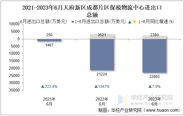 2021-2023年6月天府新区成都片区保税物流中心进出口总额