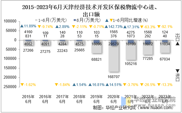 2015-2023年6月天津经济技术开发区保税物流中心进、出口额