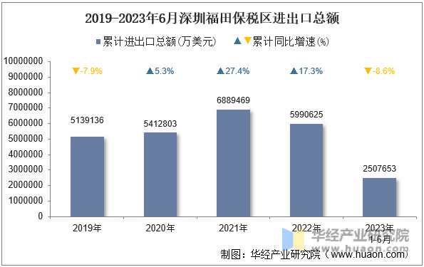 2019-2023年6月深圳福田保税区进出口总额