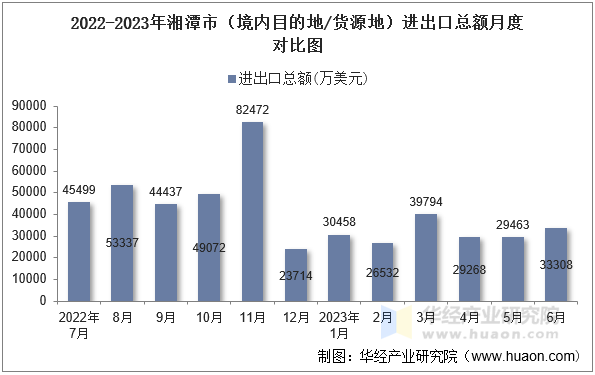 2022-2023年湘潭市（境内目的地/货源地）进出口总额月度对比图