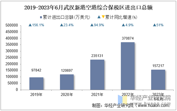 2019-2023年6月武汉新港空港综合保税区进出口总额