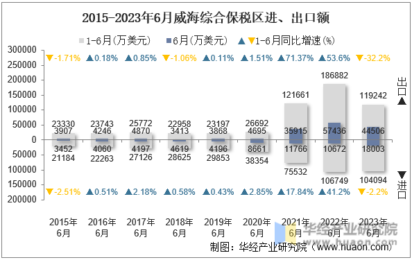 2015-2023年6月威海综合保税区进、出口额